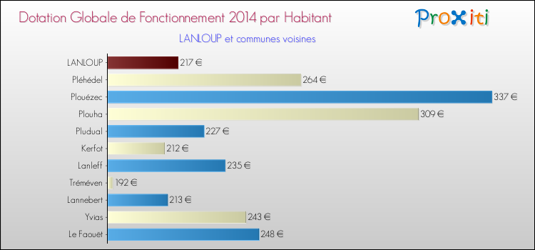 Montant des dotations globales de fonctionnement DGF par Habitant pour LANLOUP et les communes proches en 2014. Comparaison des des dotations globales de fonctionnement DGF par habitant pour LANLOUP et les communes voisines en 2014.