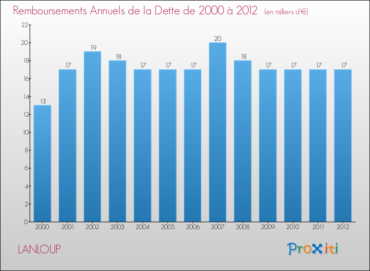 Evolution de l'annuité de la dette pour la commune de LANLOUP de 2000 à 2012 Annuités de la dette pour LANLOUP de 2000 à 2012