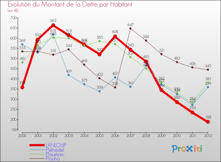 Evolution de la dette par habitant pour la commune de LANLOUP et les communes proches de 2000 à 2012 Comparaison de la dette par habitant pour LANLOUP et les communes voisines de 2000 à 2012
