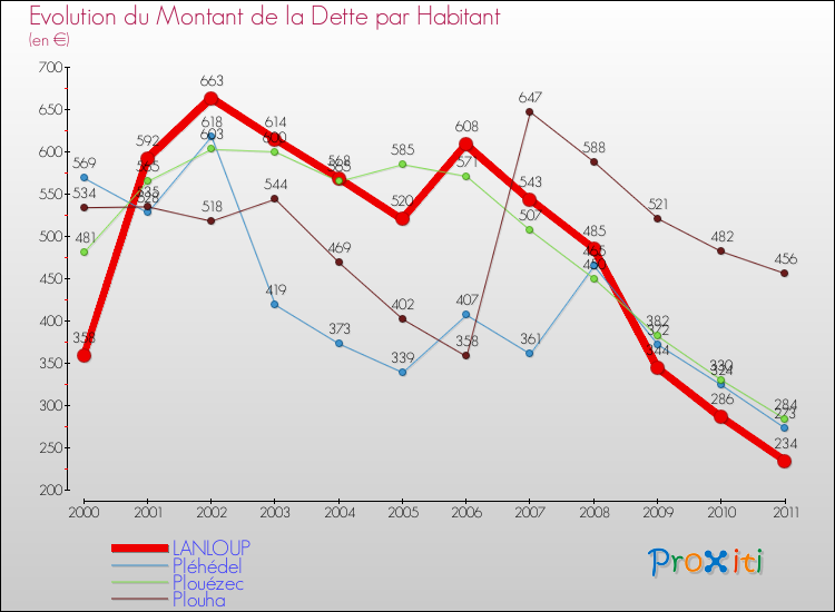 Evolution de la dette par habitant pour la commune de LANLOUP et les communes proches Comparaison de la dette par habitant pour LANLOUP et les communes voisines