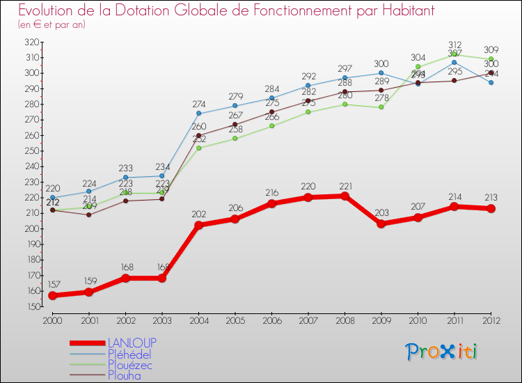 Evolution et montant de la dotation globale de fonctionnement par Habitant pour LANLOUP et les communes proches Comparaison des dotations globales de fonctionnement par habitant pour LANLOUP et les communes voisines