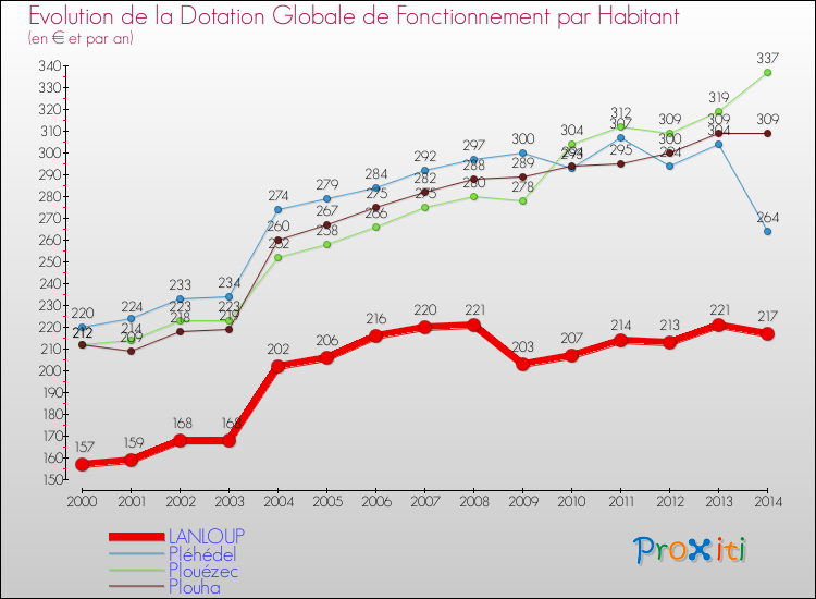 Evolution et montant de la dotation globale de fonctionnement par Habitant pour LANLOUP et les communes proches de 2000 à 2014. Comparaison des dotations globales de fonctionnement par habitant pour LANLOUP et les communes voisines de 2000 à 2014.