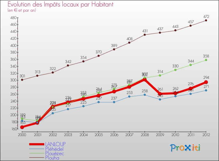 Evolution et montant des impôts locaux par Habitant pour LANLOUP et les communes proches Comparaison des impôts locaux par habitant pour LANLOUP et les communes voisines