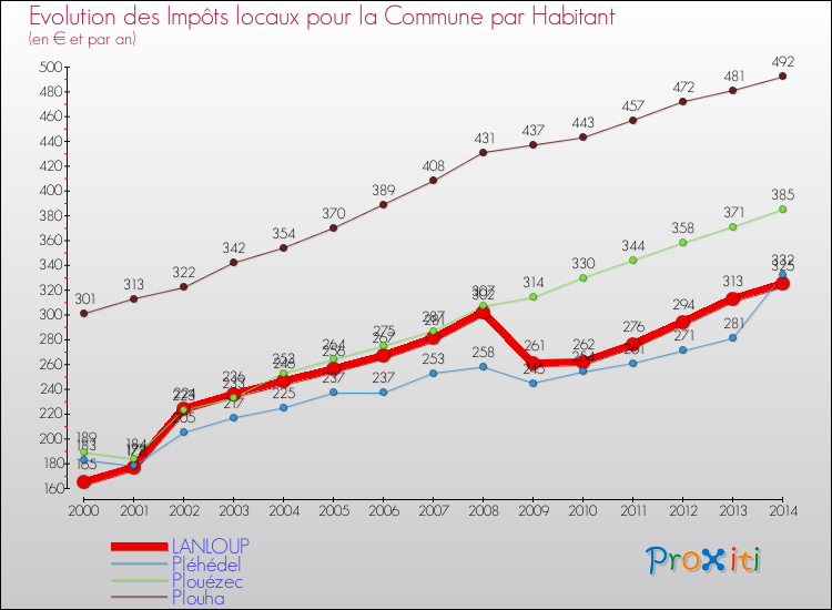 Evolution et montant des impôts locaux par Habitant pour LANLOUP et les communes proches de 2000 à 2014 Comparaison des impôts locaux par habitant pour LANLOUP et les communes voisines de 2000 à 2014