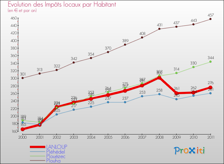 Evolution et montant des impôts locaux par Habitant pour LANLOUP et les communes proches Comparaison des impôts locaux par habitant pour LANLOUP et les communes voisines