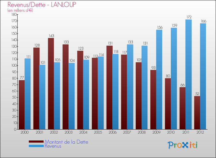 Evolution comparée de la dette et des revenus pour la commune de LANLOUP de 2000 à 2012 Comparaison de la dette et des revenus pour LANLOUP de 2000 à 2012