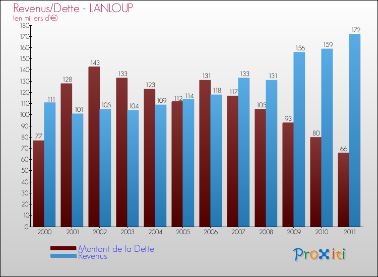 Evolution comparée de la dette et des revenus pour la commune de LANLOUP de 2000 à 2011 Comparaison de la dette et des revenus pour LANLOUP de 2000 à 2011