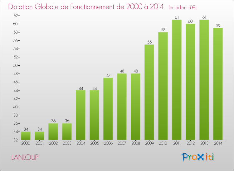 Evolution du montant de la Dotation Globale de Fonctionnement pour la commune de LANLOUP de 2000 à 2014 Evolution du montant de la Dotation Globale de Fonctionnement pour LANLOUP de 2000 à 2014