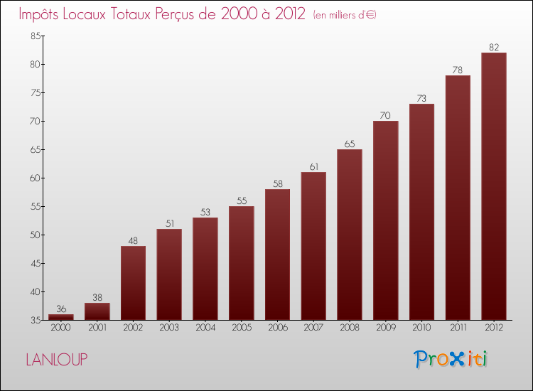 Evolution des Impôts Locaux pour la commune de LANLOUP de 2000 à 2012 Evolution des Impôts Locaux pour LANLOUP de 2000 à 2012