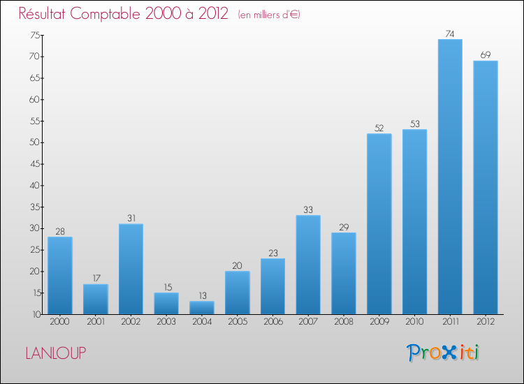Evolution du résultat comptable pour la commune de LANLOUP de 2000 à 2012 Evolution du résultat comptable pour LANLOUP de 2000 à 2012
