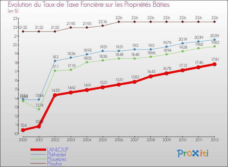 Evolution du taux de la taxe foncière sur le bati pour LANLOUP et les communes proches de 2000 à 2012 Comparaison des taux de taxe foncière sur le bati pour LANLOUP et les communes voisines de 2000 à 2012