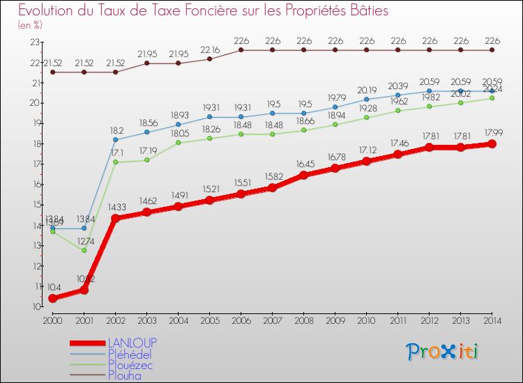Evolution du taux de la taxe foncière sur le bati pour LANLOUP et les communes proches de 2000 à 2014 Comparaison des taux de taxe foncière sur le bati pour LANLOUP et les communes voisines de 2000 à 2014