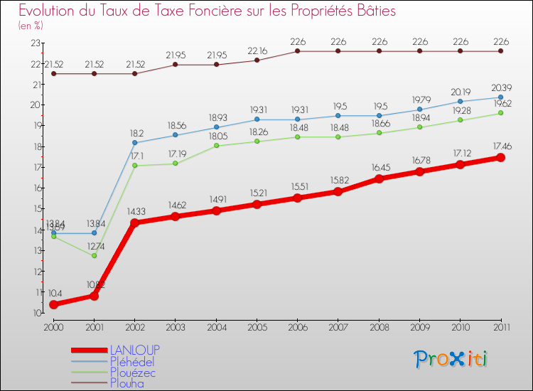 Evolution du taux de la taxe foncière sur le bati pour LANLOUP et les communes proches Comparaison des taux de taxe foncière sur le bati pour LANLOUP et les communes voisines