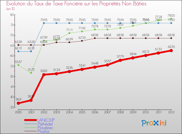 Evolution du taux de la taxe foncière sur les immeubles et terrains non batis pour LANLOUP et les communes proches de 2000 à 2012 Comparaison des taux de la taxe foncière sur les immeubles et terrains non batis pour LANLOUP et les communes voisines de 2000 à 2012