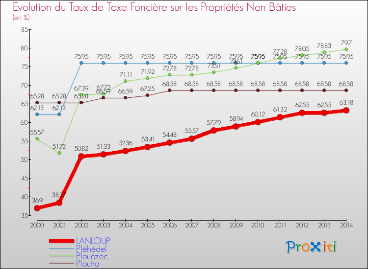 Evolution du taux de la taxe foncière sur les immeubles et terrains non batis pour LANLOUP et les communes proches de 2000 à 2014 Comparaison des taux de la taxe foncière sur les immeubles et terrains non batis pour LANLOUP et les communes voisines de 2000 à 2014
