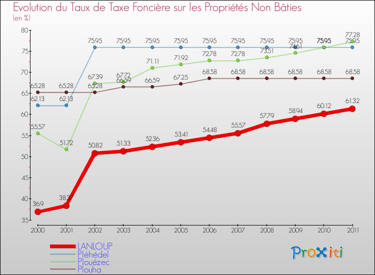 Evolution du taux de la taxe foncière sur les immeubles et terrains non batis pour LANLOUP et les communes proches Comparaison des taux de la taxe foncière sur les immeubles et terrains non batis pour LANLOUP et les communes voisines