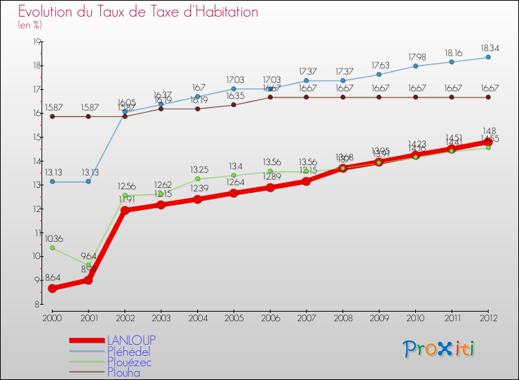 Evolution du taux de la taxe d'habitation pour LANLOUP et les communes proches Comparaison des taux de la taxe d'habitation pour LANLOUP et les communes voisines