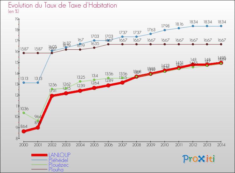 Evolution du taux de la taxe d'habitation pour LANLOUP et les communes proches de 2000 à 2014 Comparaison des taux de la taxe d'habitation pour LANLOUP et les communes voisines de 2000 à 2014