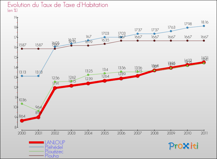 Evolution du taux de la taxe d'habitation pour LANLOUP et les communes proches Comparaison des taux de la taxe d'habitation pour LANLOUP et les communes voisines
