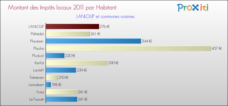 Montant des impôts locaux par Habitant pour LANLOUP et les communes proches Comparaison des impôts locaux par habitant pour LANLOUP et les communes voisines