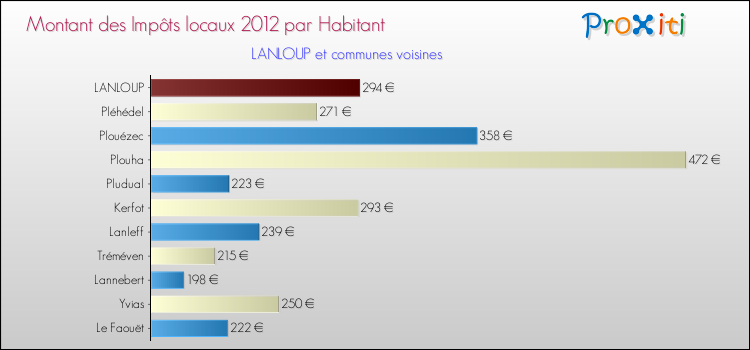 Montant des impôts locaux par Habitant pour LANLOUP et les communes proches Comparaison des impôts locaux par habitant pour LANLOUP et les communes voisines