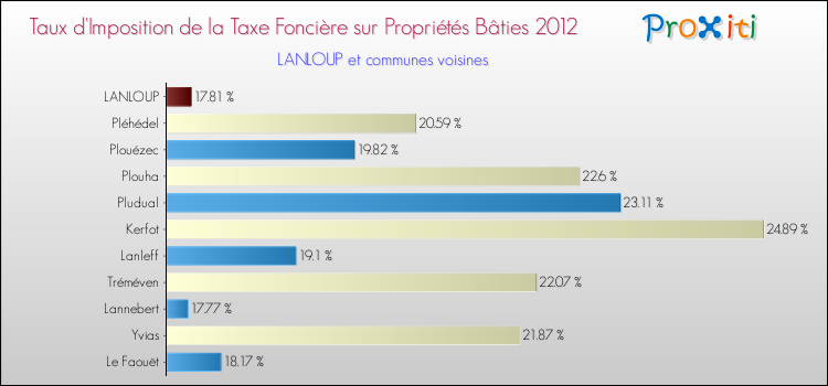 Taux d'imposition de la taxe foncière sur le bati 2012 pour LANLOUP et les communes proches Comparaison des taux d'imposition de la taxe foncière sur le bati 2012 pour LANLOUP et les communes voisines