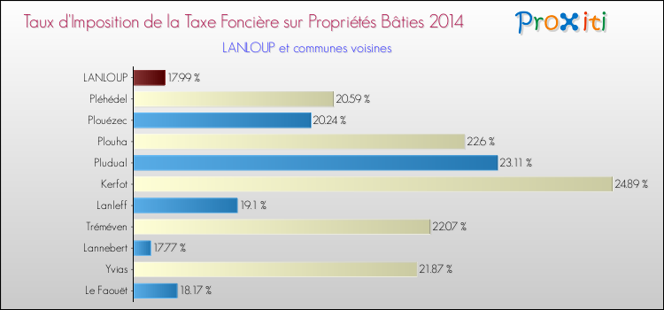 Taux d'imposition de la taxe foncière sur le bati 2014 pour LANLOUP et les communes proches Comparaison des taux d'imposition de la taxe foncière sur le bati 2014 pour LANLOUP et les communes voisines