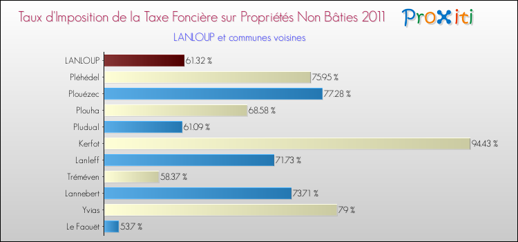 Taux d'imposition de la taxe foncière sur les immeubles et terrains non batis 2011 pour LANLOUP et les communes proches Comparaison des taux d'imposition de la taxe foncière sur les immeubles et terrains non batis 2011 pour LANLOUP et les communes voisines