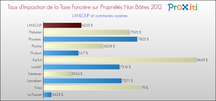 Taux d'imposition de la taxe foncière sur les immeubles et terrains non batis 2012 pour LANLOUP et les communes proches Comparaison des taux d'imposition de la taxe foncière sur les immeubles et terrains non batis 2012 pour LANLOUP et les communes voisines