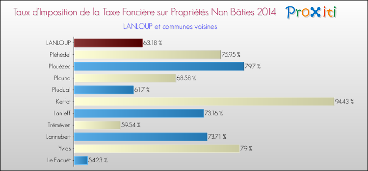 Taux d'imposition de la taxe foncière sur les immeubles et terrains non batis 2014 pour LANLOUP et les communes proches Comparaison des taux d'imposition de la taxe foncière sur les immeubles et terrains non batis 2014 pour LANLOUP et les communes voisines