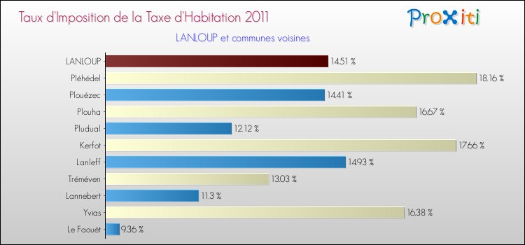 Taux d'imposition de la taxe d'habitation 2011 pour LANLOUP et les communes proches Comparaison des taux d'imposition de la taxe d'habitation 2011 pour LANLOUP et les communes voisines