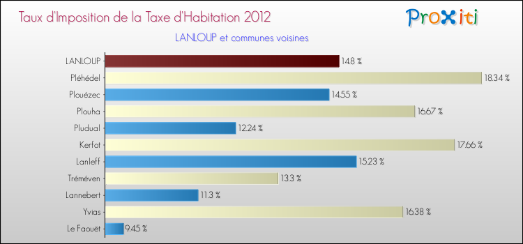 Taux d'imposition de la taxe d'habitation 2012 pour LANLOUP et les communes proches Comparaison des taux d'imposition de la taxe d'habitation 2012 pour LANLOUP et les communes voisines