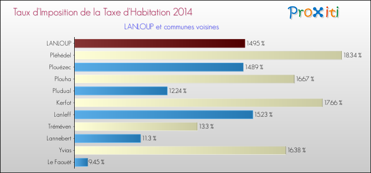 Taux d'imposition de la taxe d'habitation 2014 pour LANLOUP et les communes proches Comparaison des taux d'imposition de la taxe d'habitation 2014 pour LANLOUP et les communes voisines