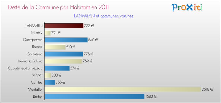 Dette par habitant de la commune en 2011 pour LANMéRIN et les communes proches Comparaison de la dette par habitant de la commune en 2011 pour LANMéRIN et les communes voisines