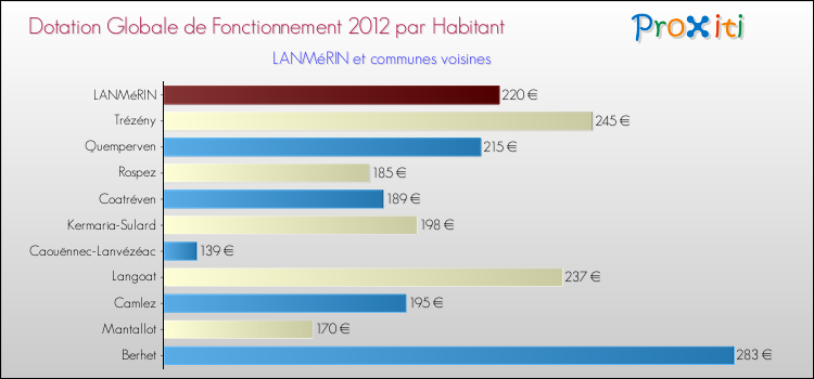 Montant des dotations globales de fonctionnement DGF par Habitant pour LANMéRIN et les communes proches Comparaison des des dotations globales de fonctionnement DGF par habitant pour LANMéRIN et les communes voisines