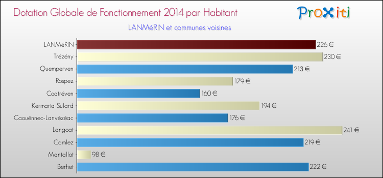 Montant des dotations globales de fonctionnement DGF par Habitant pour LANMéRIN et les communes proches en 2014. Comparaison des des dotations globales de fonctionnement DGF par habitant pour LANMéRIN et les communes voisines en 2014.