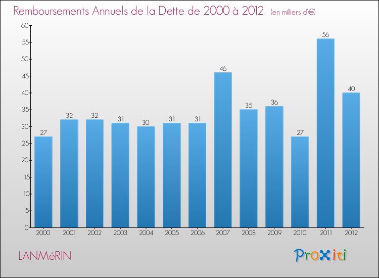 Evolution de l'annuité de la dette pour la commune de LANMéRIN de 2000 à 2012 Annuités de la dette pour LANMéRIN de 2000 à 2012
