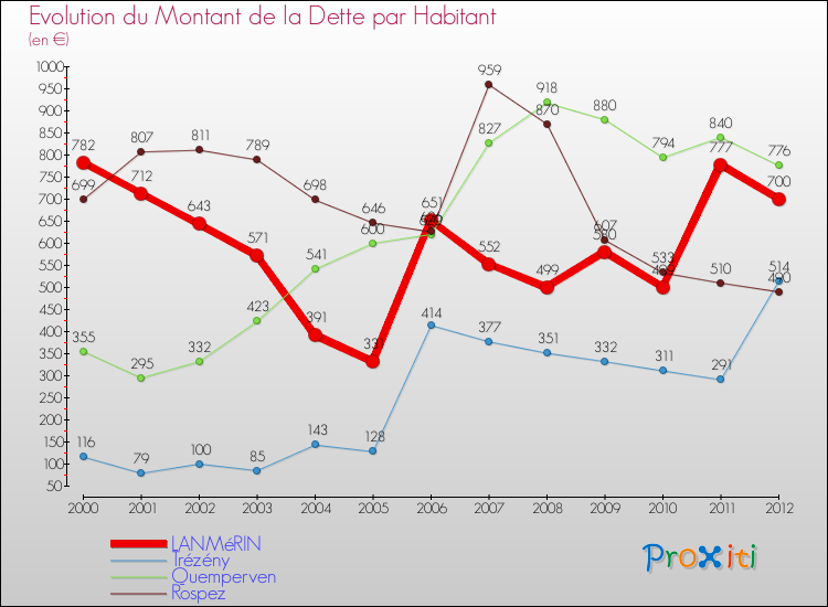 Evolution de la dette par habitant pour la commune de LANMéRIN et les communes proches de 2000 à 2012 Comparaison de la dette par habitant pour LANMéRIN et les communes voisines de 2000 à 2012