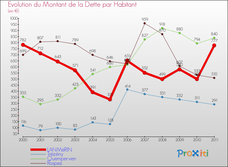 Evolution de la dette par habitant pour la commune de LANMéRIN et les communes proches Comparaison de la dette par habitant pour LANMéRIN et les communes voisines