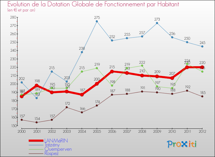 Evolution et montant de la dotation globale de fonctionnement par Habitant pour LANMéRIN et les communes proches Comparaison des dotations globales de fonctionnement par habitant pour LANMéRIN et les communes voisines