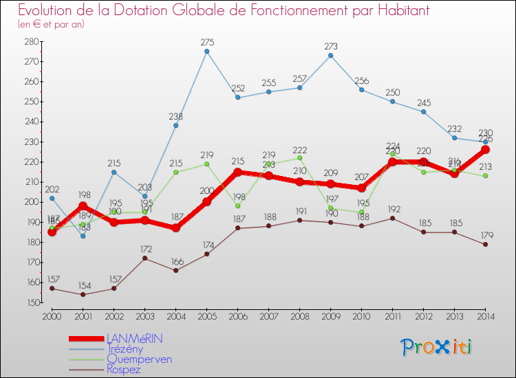 Evolution et montant de la dotation globale de fonctionnement par Habitant pour LANMéRIN et les communes proches de 2000 à 2014. Comparaison des dotations globales de fonctionnement par habitant pour LANMéRIN et les communes voisines de 2000 à 2014.