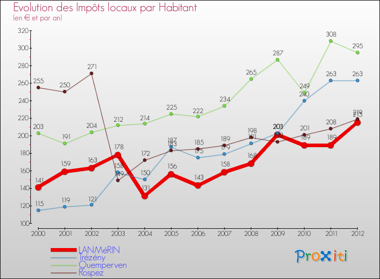 Evolution et montant des impôts locaux par Habitant pour LANMéRIN et les communes proches Comparaison des impôts locaux par habitant pour LANMéRIN et les communes voisines