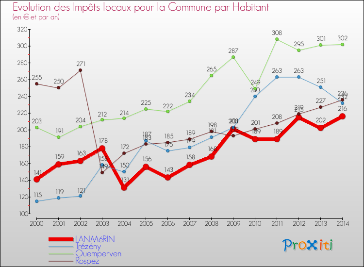 Evolution et montant des impôts locaux par Habitant pour LANMéRIN et les communes proches de 2000 à 2014 Comparaison des impôts locaux par habitant pour LANMéRIN et les communes voisines de 2000 à 2014