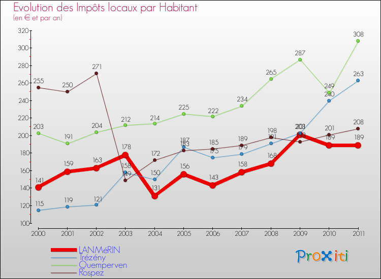 Evolution et montant des impôts locaux par Habitant pour LANMéRIN et les communes proches Comparaison des impôts locaux par habitant pour LANMéRIN et les communes voisines