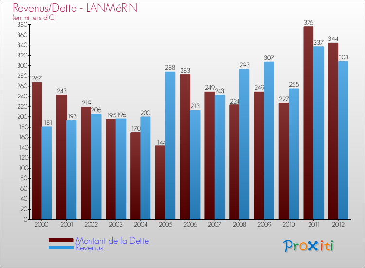 Evolution comparée de la dette et des revenus pour la commune de LANMéRIN de 2000 à 2012 Comparaison de la dette et des revenus pour LANMéRIN de 2000 à 2012