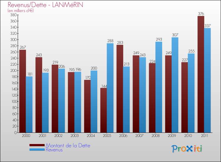 Evolution comparée de la dette et des revenus pour la commune de LANMéRIN de 2000 à 2011 Comparaison de la dette et des revenus pour LANMéRIN de 2000 à 2011