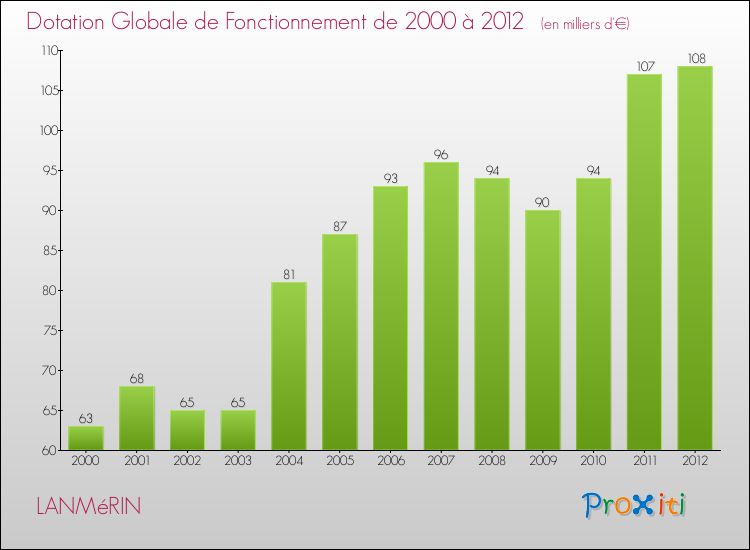Evolution du montant de la Dotation Globale de Fonctionnement pour la commune de LANMéRIN de 2000 à 2012 Evolution du montant de la Dotation Globale de Fonctionnement pour LANMéRIN de 2000 à 2012