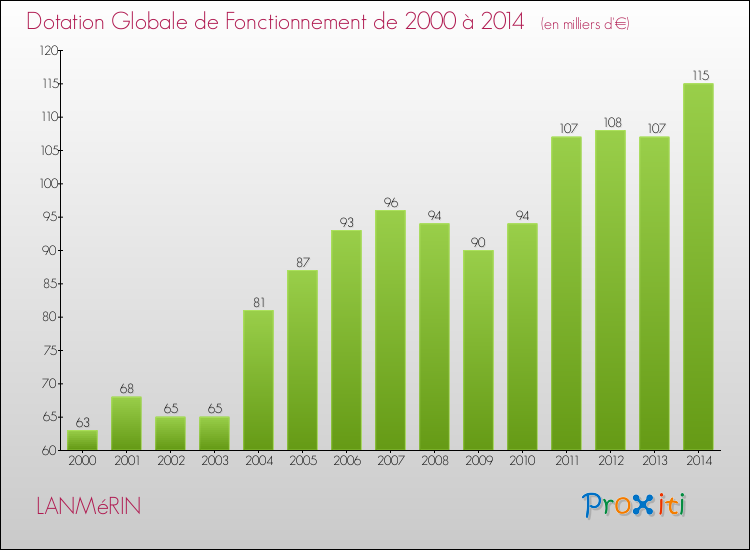 Evolution du montant de la Dotation Globale de Fonctionnement pour la commune de LANMéRIN de 2000 à 2014 Evolution du montant de la Dotation Globale de Fonctionnement pour LANMéRIN de 2000 à 2014