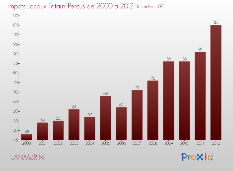 Evolution des Impôts Locaux pour la commune de LANMéRIN de 2000 à 2012 Evolution des Impôts Locaux pour LANMéRIN de 2000 à 2012