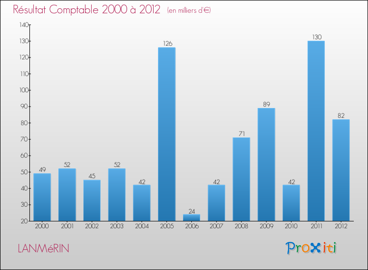 Evolution du résultat comptable pour la commune de LANMéRIN de 2000 à 2012 Evolution du résultat comptable pour LANMéRIN de 2000 à 2012